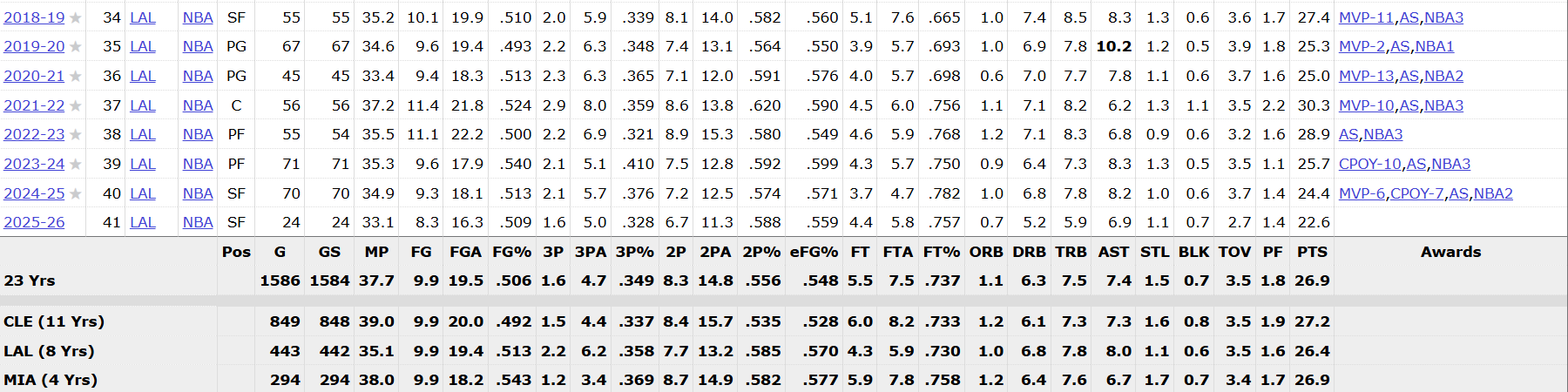 LeBron's Seasonal Stats